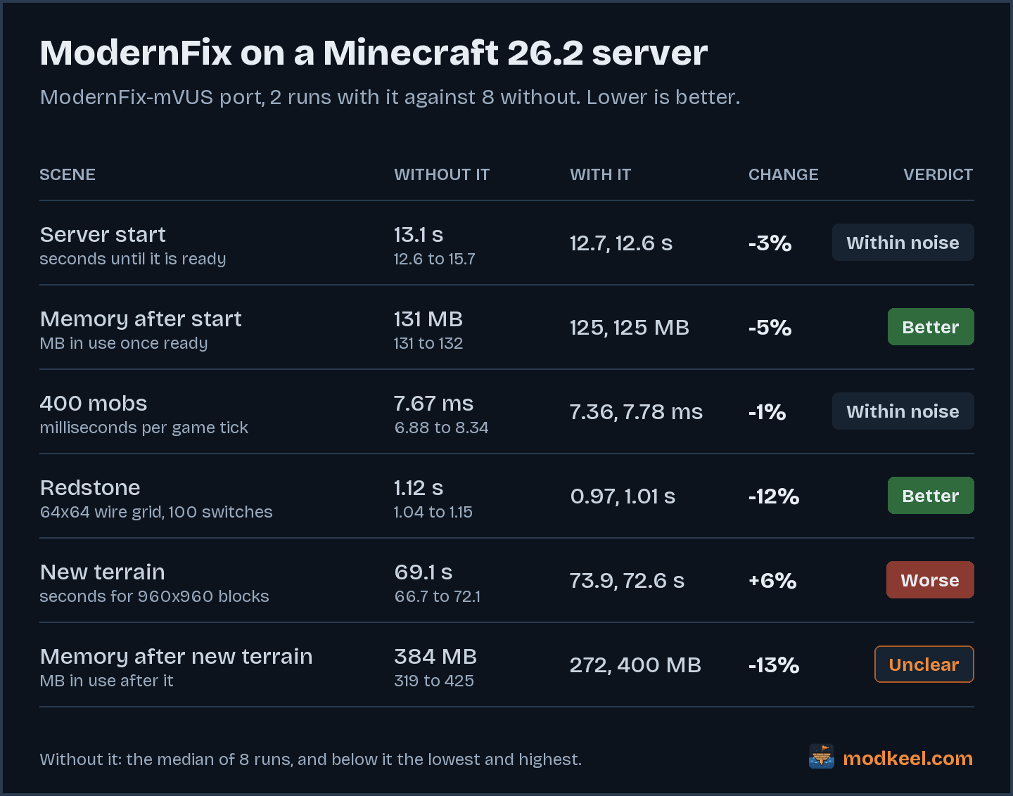 ModernFix in the Modkeel lab's Minecraft 26.2 server benchmark: Server start -3% (within noise); Memory after start -5% (better); 400 mobs -1% (within noise); Redstone -12% (better); New terrain +6% (worse); Memory after new terrain -13% (unclear)